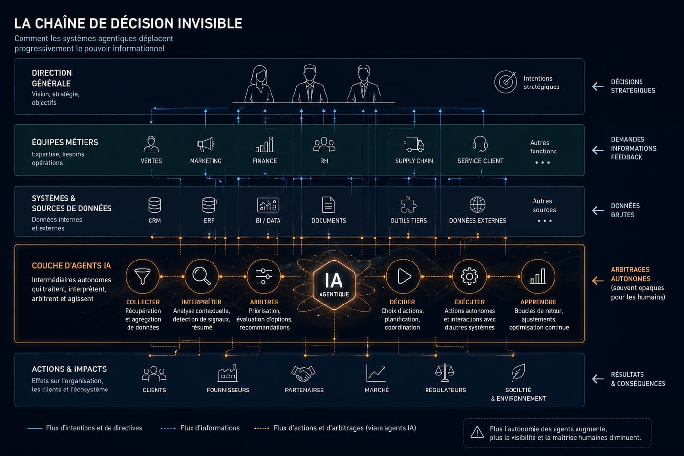 Chaîne de décision invisible entre données, systèmes IA, automatisations et arbitrages humains