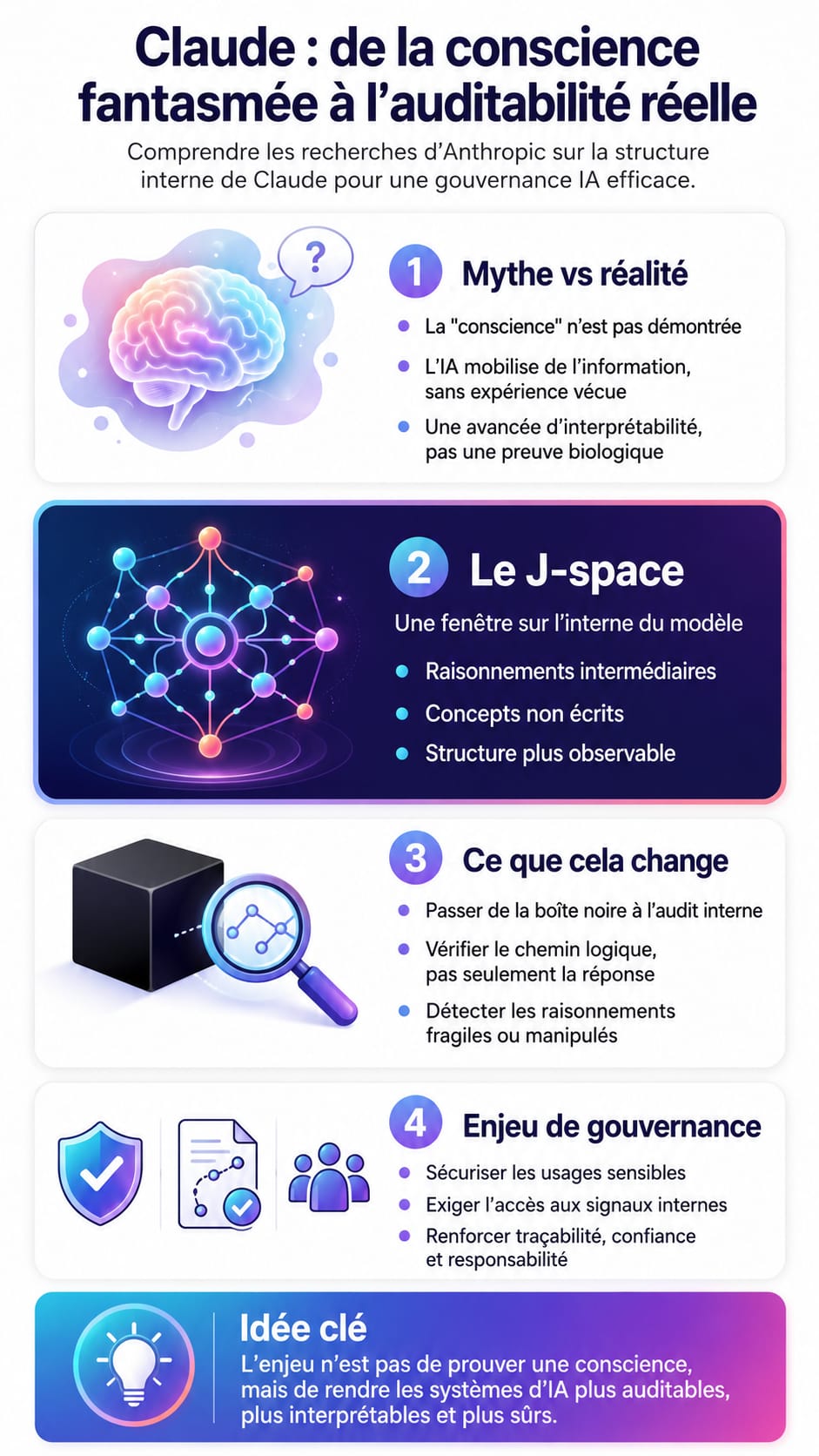Synthèse visuelle de l’article sur Claude, la conscience artificielle et l’auditabilité de l’IA